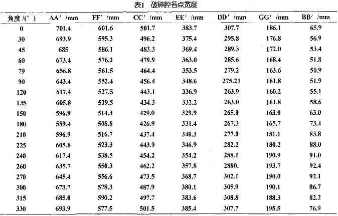 破碎腔各點(diǎn)寬度