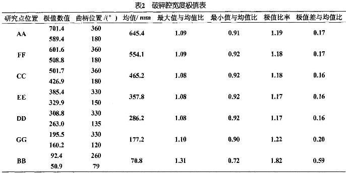 破碎腔寬度極值表