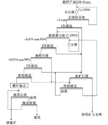 磁鐵礦選礦工藝