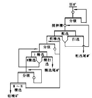 原鉬礦工藝流程