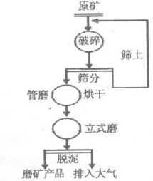 原碎磨工藝