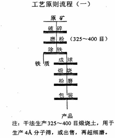 高嶺土選別工藝流程