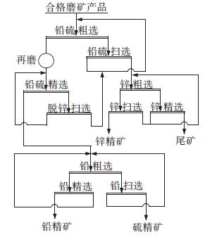 鉛鋅選礦工藝