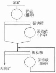 改造后破碎工藝