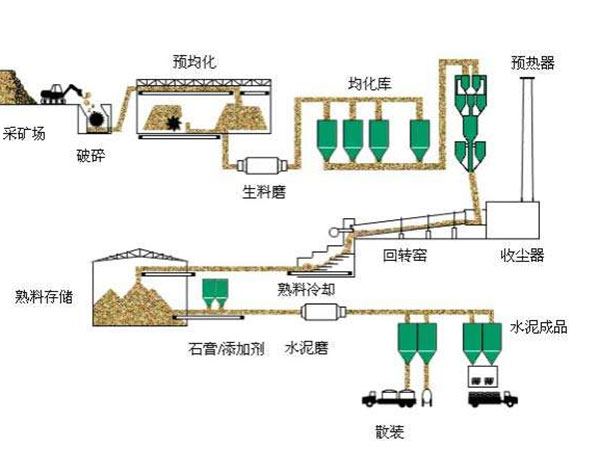 水泥生產(chǎn)線流程圖