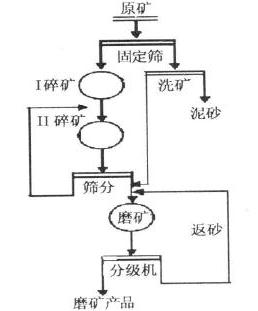 新碎磨工藝