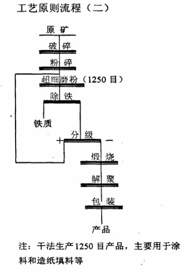 高嶺土選別工藝流程