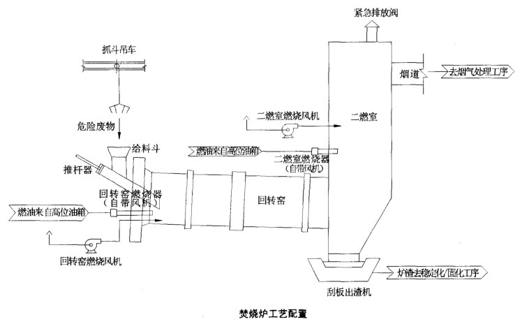 焚燒爐工藝配置