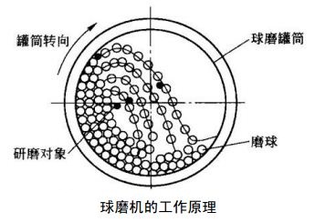 鉛鋅礦球磨機(jī)工作原理