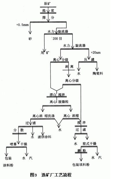 高嶺土濕法選別流程圖