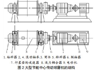 大型節(jié)能中心傳動(dòng)球磨機(jī)結(jié)構(gòu)