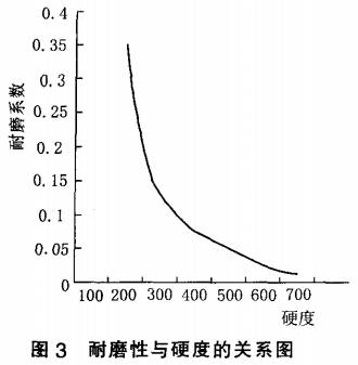 眼模型與硬度的關(guān)系圖