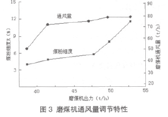 磨煤機通風量調節(jié)特性