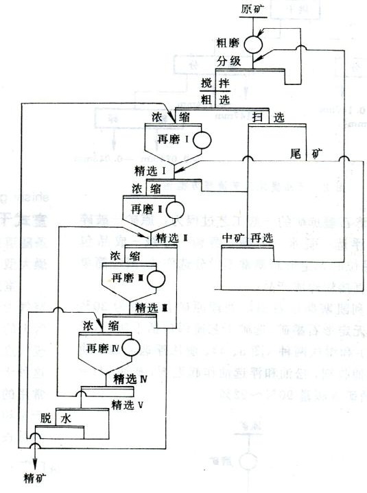 石墨選礦生產(chǎn)線工藝流程