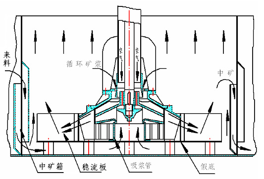 XJM浮選機(jī)工作原理