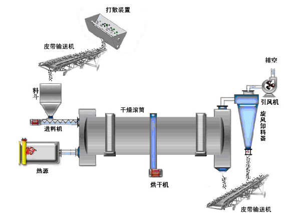 烘干機(jī)結(jié)構(gòu)特點(diǎn)