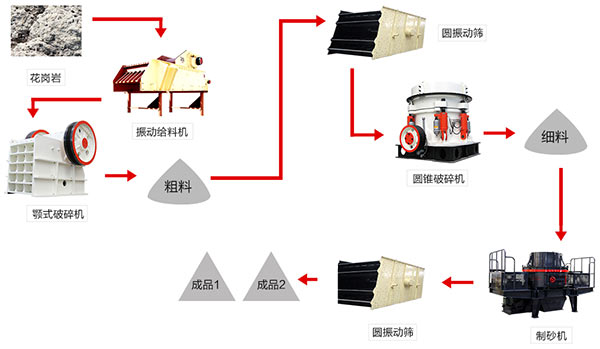 花崗巖破碎流程圖