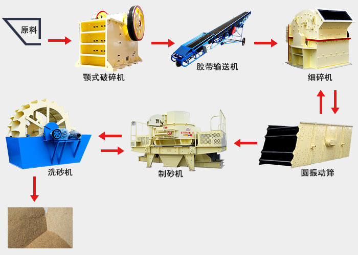 建筑垃圾制砂生產(chǎn)流程圖