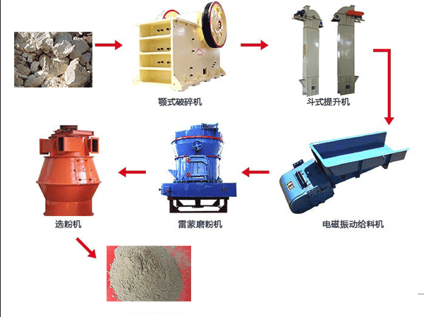 鋁礬土磨粉生產(chǎn)線圖