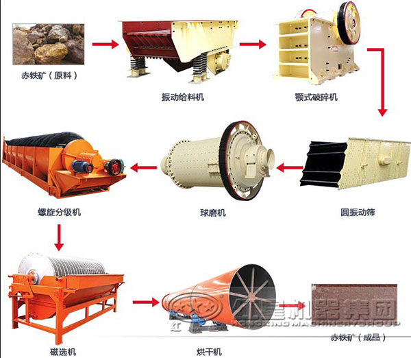 赤鐵礦磁選設(shè)備流程圖