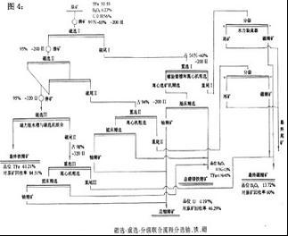 鵬鐵礦工藝處理圖