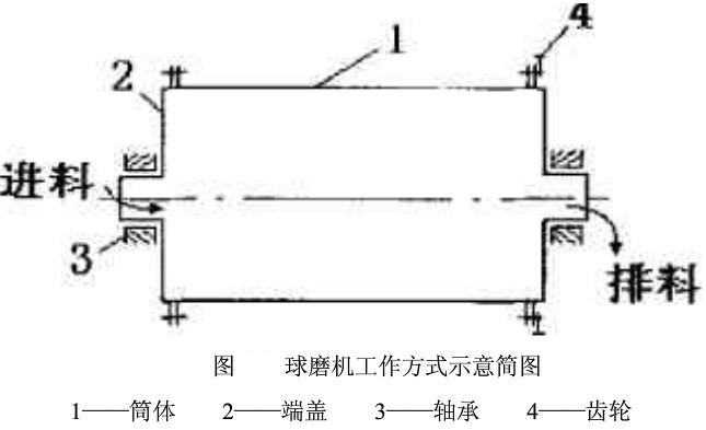 球磨機(jī)工作原理詳述