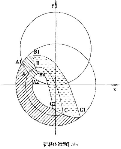 球磨機(jī)研磨軌跡圖