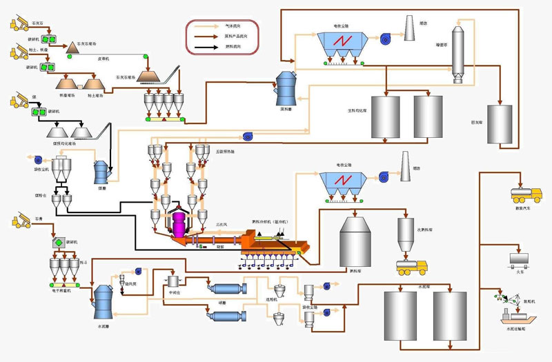 水泥生產工藝流程圖