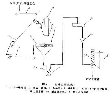 濕法自磨系統(tǒng)