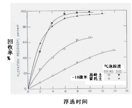 浮選時(shí)間