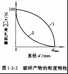 破碎產(chǎn)物粒度特性