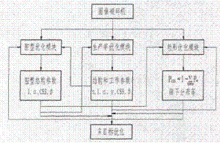 圓錐破碎機多目標(biāo)優(yōu)化的耦合關(guān)系