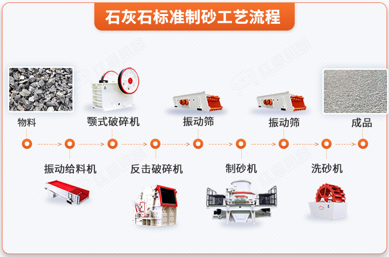 石灰石標(biāo)準(zhǔn)制砂工藝流程