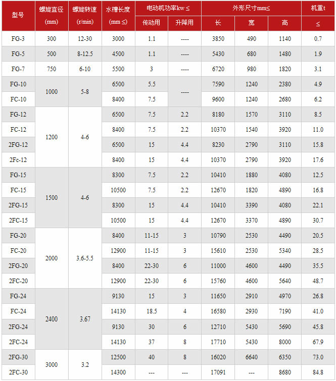 分級機(jī)技術(shù)參數(shù)表