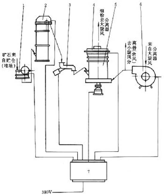 擺式磨粉機(jī)流程及管線圖