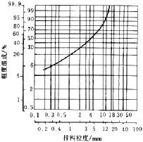 石灰石碎石破碎粒度曲線圖