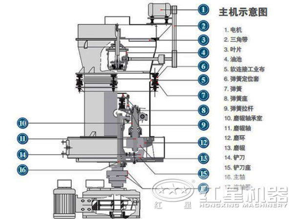 制粉機結構圖