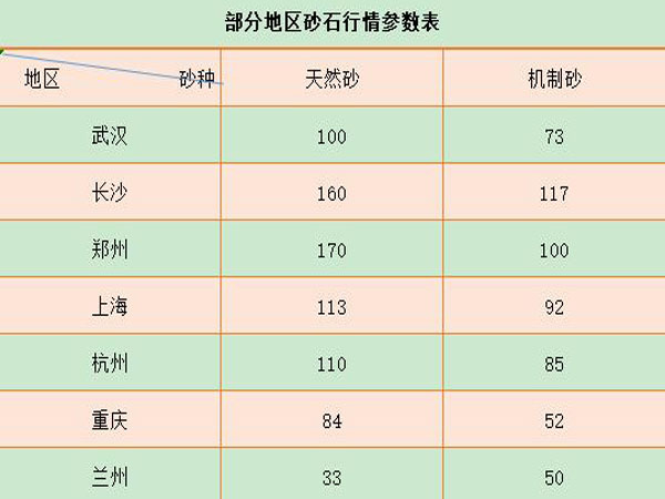 部分地區(qū)價格行情參數(shù)表