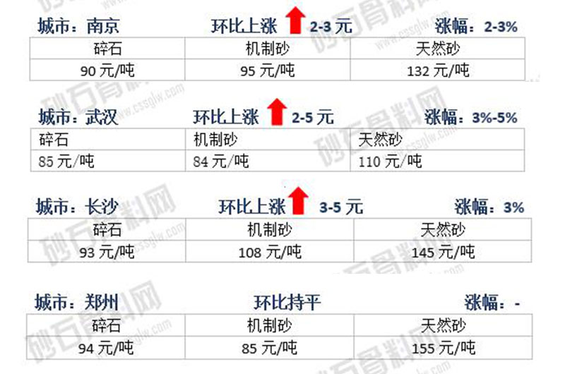 9月份部分地區(qū)砂價