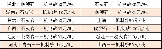 部分地區(qū)機制砂價格