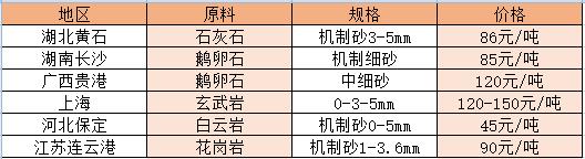 部分地區(qū)機(jī)制砂價(jià)格