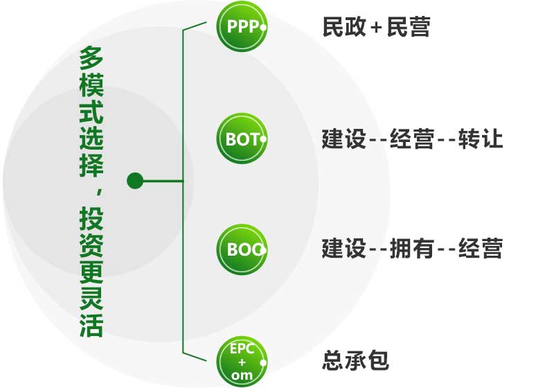 建筑垃圾再生利用投資方式