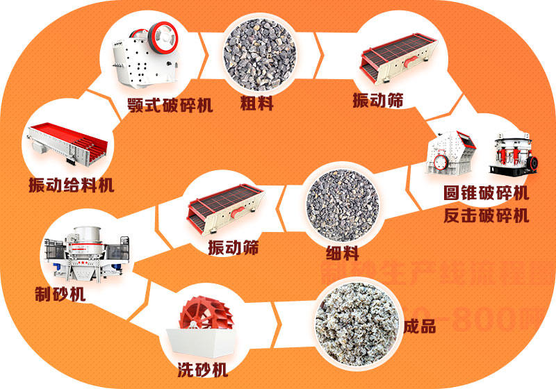 機(jī)制砂生產(chǎn)線工藝流程圖