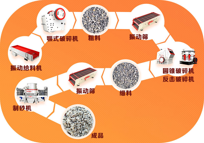 固定式石子廠生產(chǎn)線流程圖