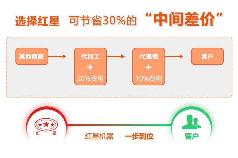 紅星采用廠家直銷的銷售方式