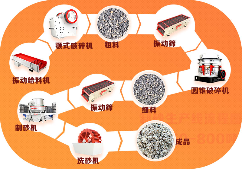 鵝卵石破碎生產(chǎn)線流程簡圖扛芽，洗砂機非必選