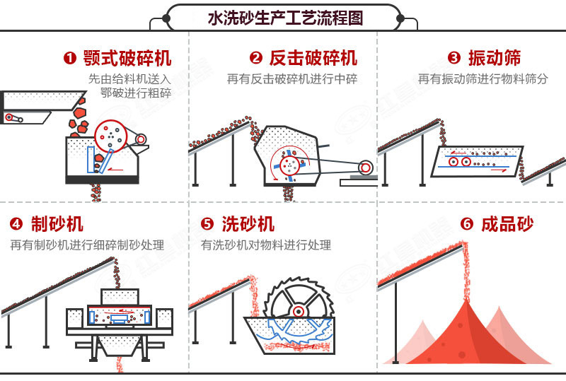 水洗沙工藝圖